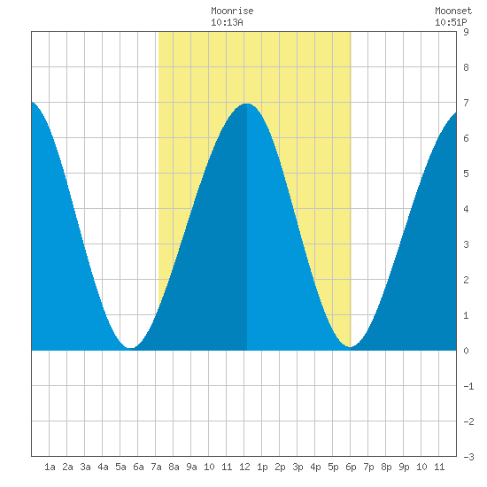 Kings Bay tide chart for Saturday, February 5, 2022