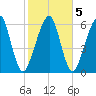Kings Bay tide chart for Saturday, February 5, 2022