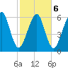 Kings Bay tide chart for Sunday, February 6, 2022