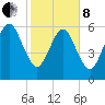 Kings Bay tide chart for Tuesday, February 8, 2022