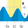 Kings Bay tide chart for Wednesday, February 9, 2022