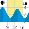 Kings Bay tide chart for Thursday, March 10, 2022