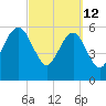 Kings Bay tide chart for Saturday, March 12, 2022