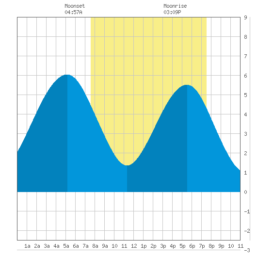 Kings Bay tide chart for Sunday, March 13, 2022