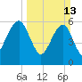 Kings Bay tide chart for Sunday, March 13, 2022