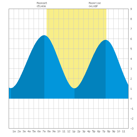 Kings Bay tide chart for Monday, March 14, 2022