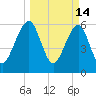 Kings Bay tide chart for Monday, March 14, 2022