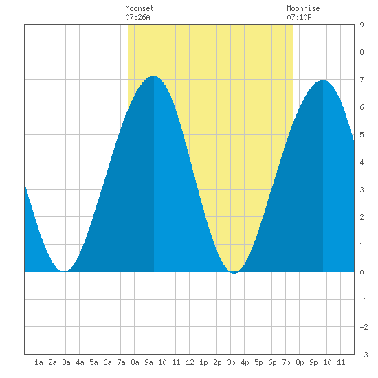 Kings Bay tide chart for Thursday, March 17, 2022