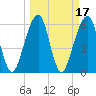 Kings Bay tide chart for Thursday, March 17, 2022