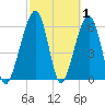 Kings Bay tide chart for Tuesday, March 1, 2022