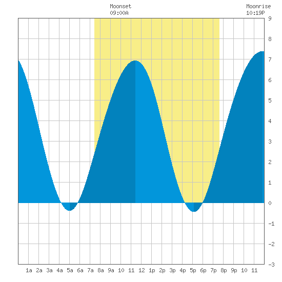Kings Bay tide chart for Sunday, March 20, 2022