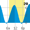 Kings Bay tide chart for Sunday, March 20, 2022