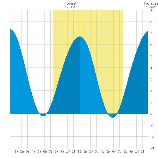 Kings Bay tide chart for Monday, March 21, 2022