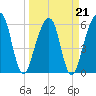 Kings Bay tide chart for Monday, March 21, 2022