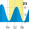 Kings Bay tide chart for Wednesday, March 23, 2022