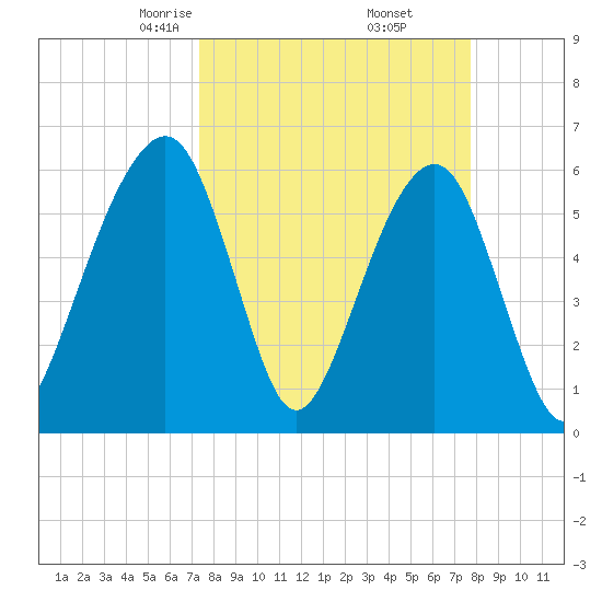 Kings Bay tide chart for Sunday, March 27, 2022