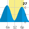 Kings Bay tide chart for Sunday, March 27, 2022