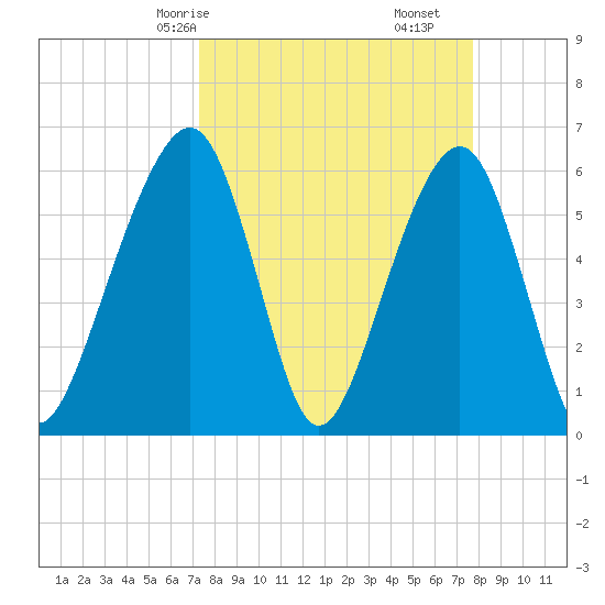 Kings Bay tide chart for Monday, March 28, 2022