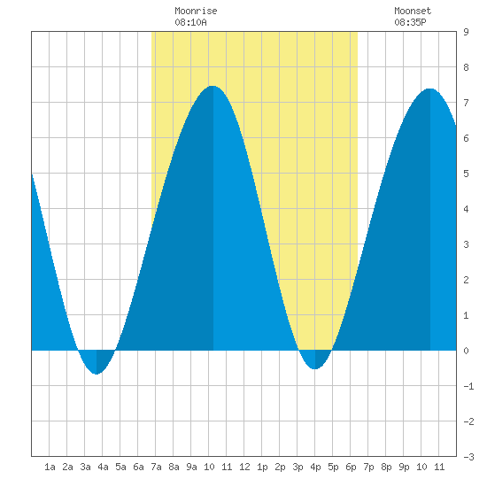 Kings Bay tide chart for Friday, March 4, 2022