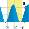 Kings Bay tide chart for Saturday, March 5, 2022