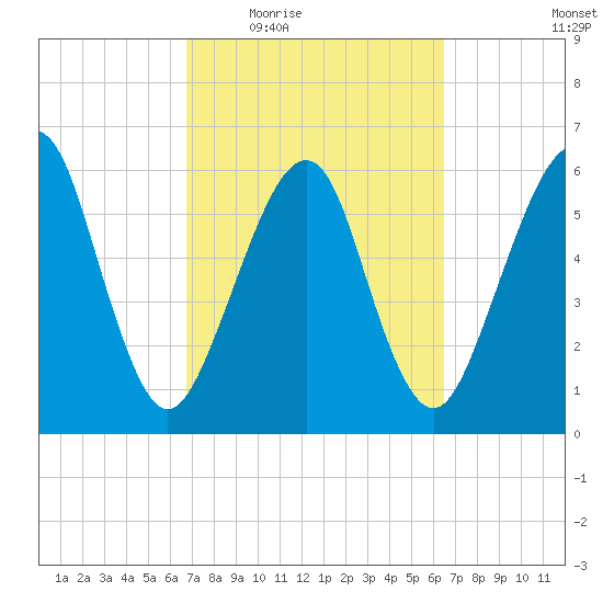 Kings Bay tide chart for Monday, March 7, 2022