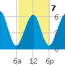 Kings Bay tide chart for Monday, March 7, 2022