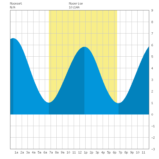 Kings Bay tide chart for Tuesday, March 8, 2022