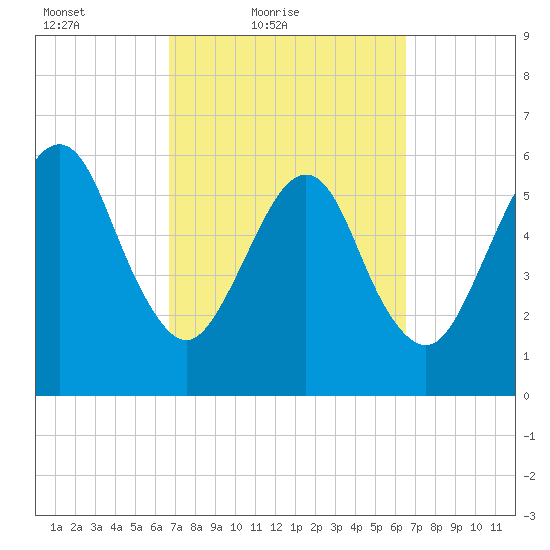 Kings Bay tide chart for Wednesday, March 9, 2022