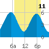 Kings Bay tide chart for Monday, April 11, 2022