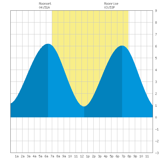 Kings Bay tide chart for Tuesday, April 12, 2022