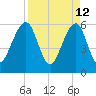 Kings Bay tide chart for Tuesday, April 12, 2022