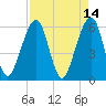 Kings Bay tide chart for Thursday, April 14, 2022