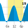 Kings Bay tide chart for Tuesday, April 19, 2022
