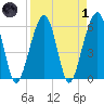 Kings Bay tide chart for Friday, April 1, 2022