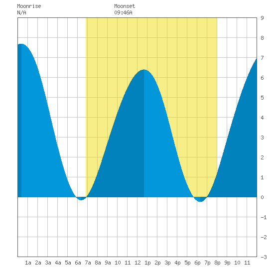Kings Bay tide chart for Wednesday, April 20, 2022