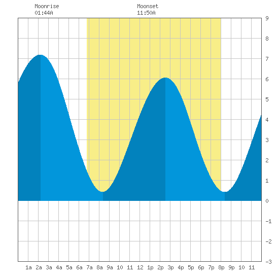 Kings Bay tide chart for Friday, April 22, 2022