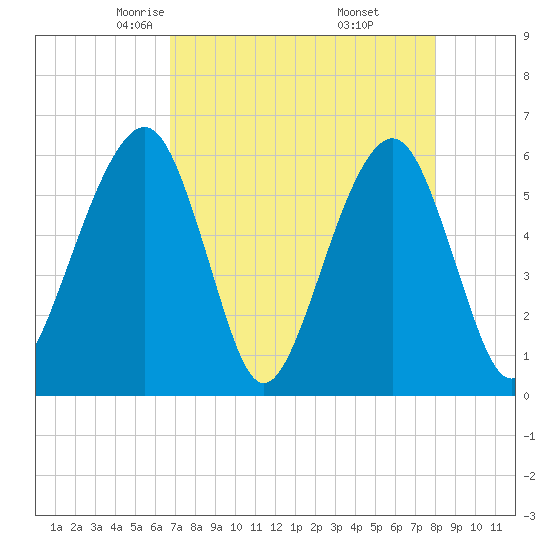 Kings Bay tide chart for Monday, April 25, 2022