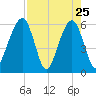 Kings Bay tide chart for Monday, April 25, 2022