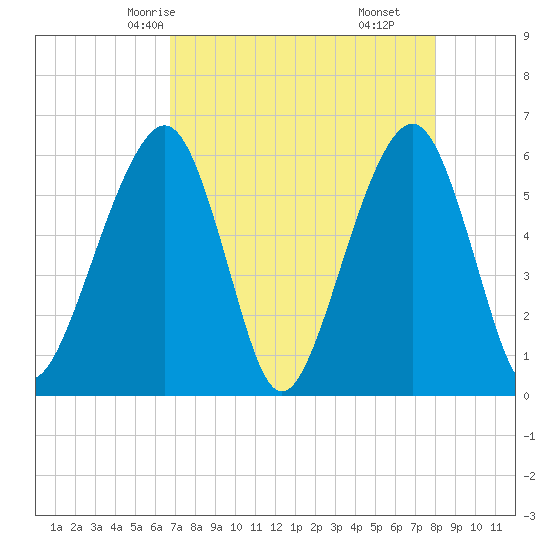 Kings Bay tide chart for Tuesday, April 26, 2022
