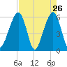 Kings Bay tide chart for Tuesday, April 26, 2022