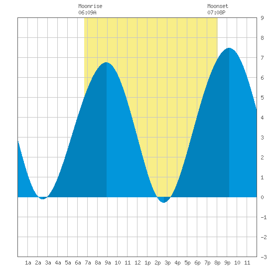 Kings Bay tide chart for Friday, April 29, 2022