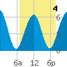 Kings Bay tide chart for Monday, April 4, 2022
