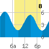 Kings Bay tide chart for Friday, April 8, 2022