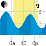 Kings Bay tide chart for Saturday, April 9, 2022