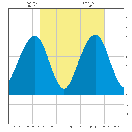 Kings Bay tide chart for Wednesday, May 11, 2022