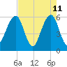 Kings Bay tide chart for Wednesday, May 11, 2022