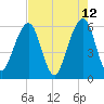 Kings Bay tide chart for Thursday, May 12, 2022