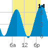 Kings Bay tide chart for Saturday, May 14, 2022
