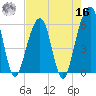Kings Bay tide chart for Monday, May 16, 2022
