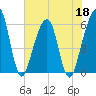 Kings Bay tide chart for Wednesday, May 18, 2022
